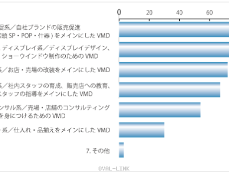 Q3 今後VMDを活かすとしたらどのような方向に力を入れたいですか?